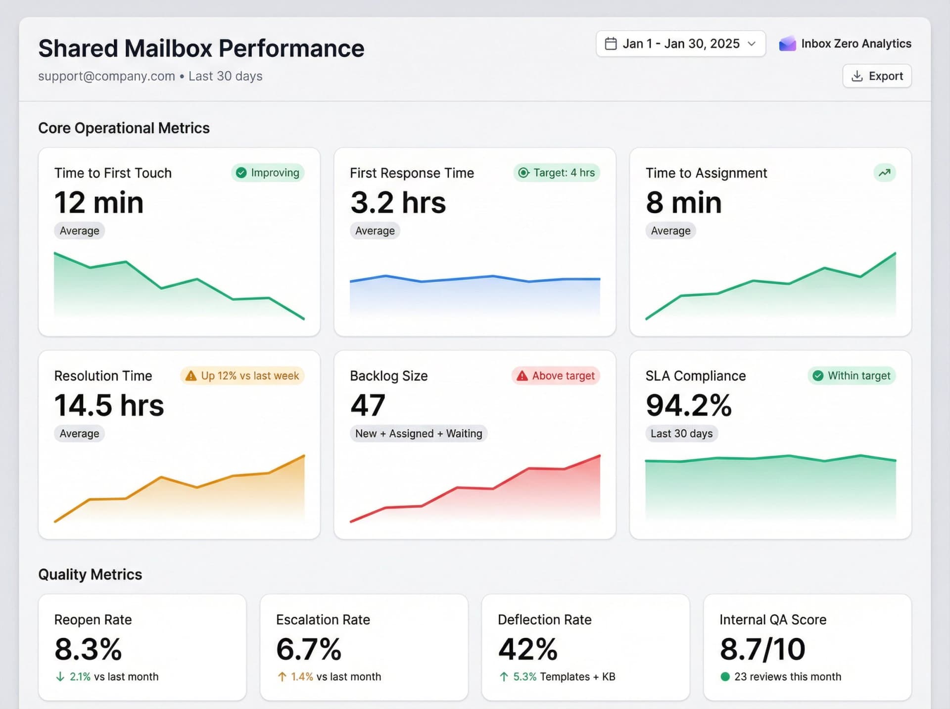 Shared mailbox performance dashboard showing operational and quality metrics with real-time tracking